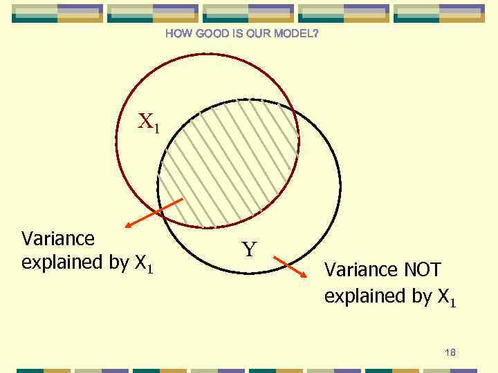 HOW GOOD IS OUR MODEL? X 1 Variance explained by X 1 Y Variance