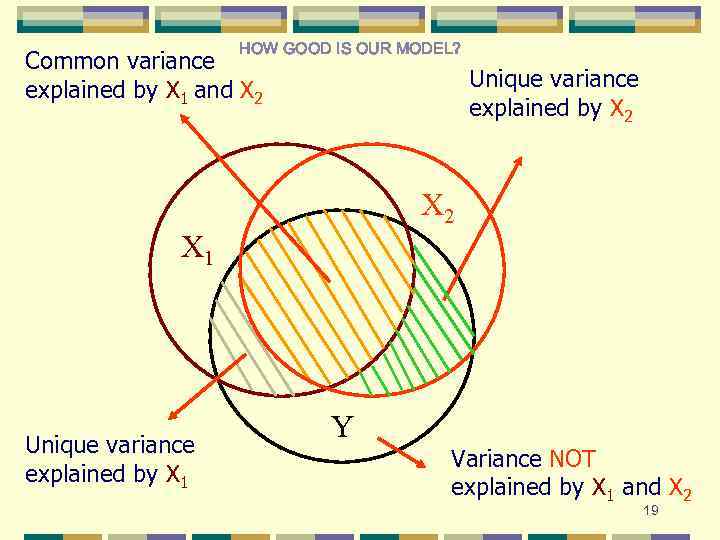 HOW GOOD IS OUR MODEL? Common variance explained by X 1 and X 2