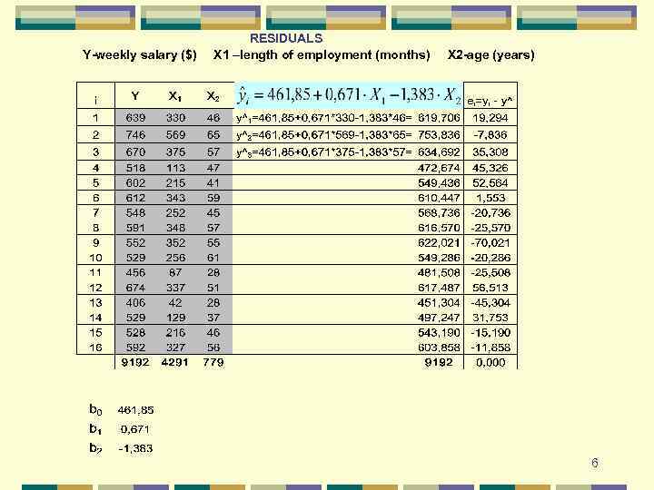 Y-weekly salary ($) RESIDUALS X 1 –length of employment (months) X 2 -age (years)