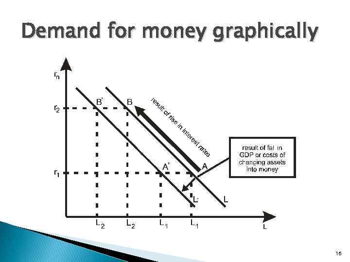 Demand for money graphically 16 