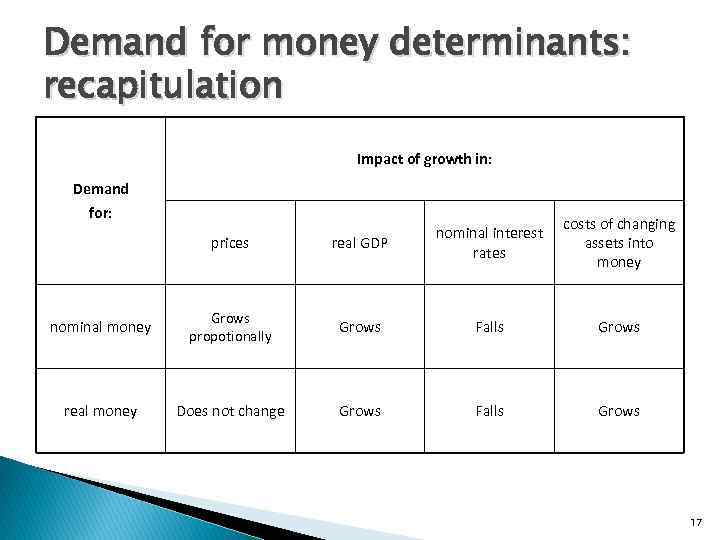 Demand for money determinants: recapitulation Impact of growth in: Demand for: costs of changing