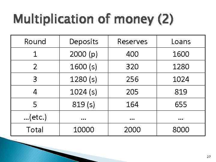 Multiplication of money (2) Round 1 2 Deposits 2000 (p) 1600 (s) Reserves 400