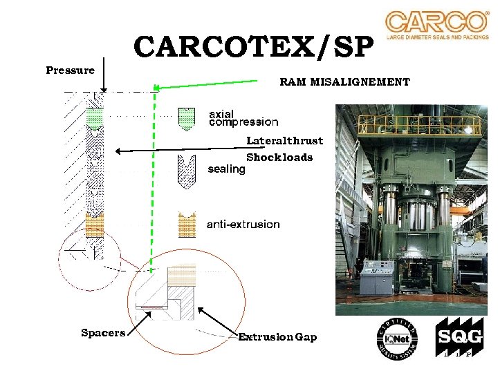 CARCOTEX/SP Pressure RAM MISALIGNEMENT Lateral thrust Shock loads Spacers Extrusion Gap 