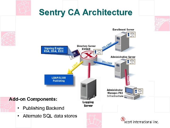 Sentry CA Architecture Add-on Components: • Publishing Backend • Alternate SQL data stores 