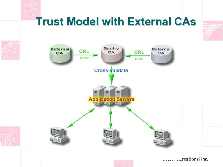 Trust Model with External CAs 