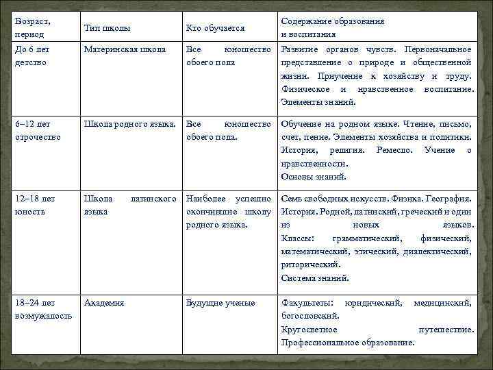 Возраст, период Содержание образования и воспитания Тип школы Кто обучается До 6 лет детство