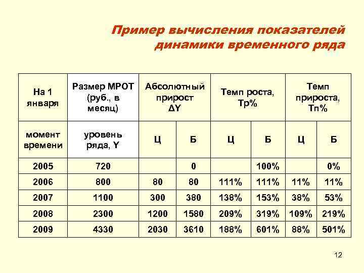 Пример вычисления показателей динамики временного ряда На 1 января Размер МРОТ Абсолютный (руб. ,