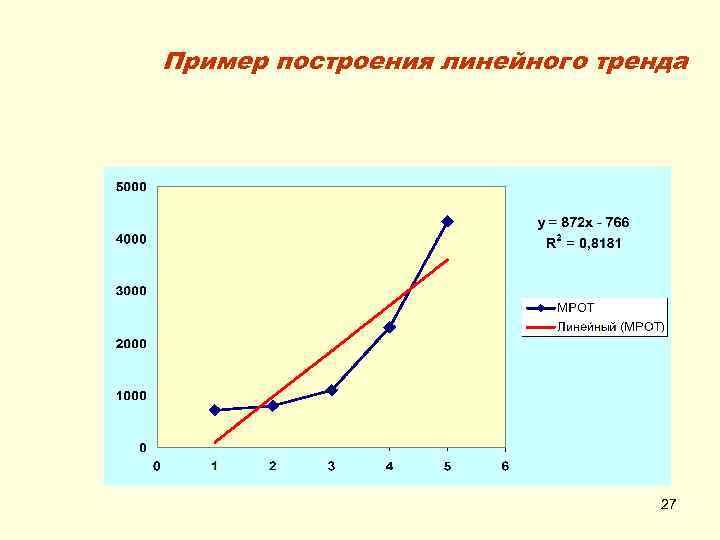 Пример построения линейного тренда 27 