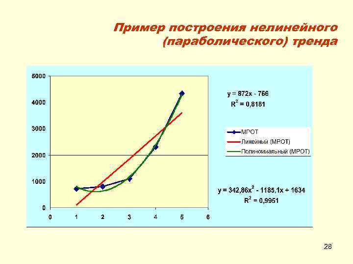 Пример построения нелинейного (параболического) тренда 28 