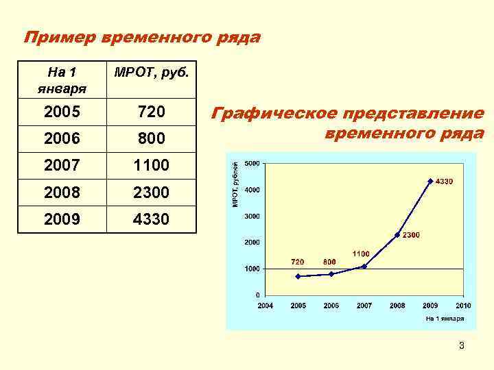 Пример временного ряда На 1 января МРОТ, руб. 2005 720 2006 800 2007 1100