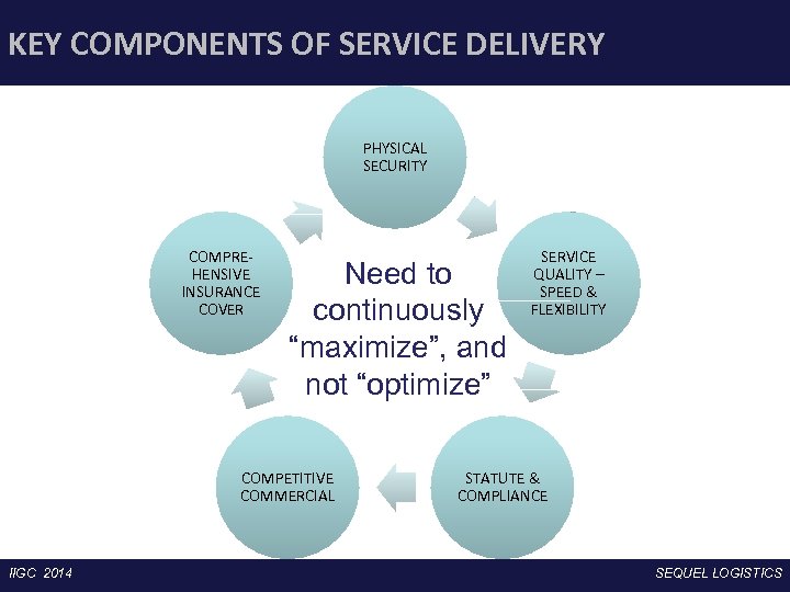 KEY COMPONENTS OF SERVICE DELIVERY PHYSICAL SECURITY COMPREHENSIVE INSURANCE COVER Need to continuously “maximize”,