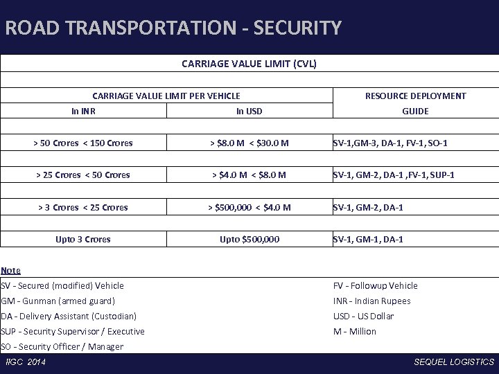 ROAD TRANSPORTATION - SECURITY CARRIAGE VALUE LIMIT (CVL) CARRIAGE VALUE LIMIT PER VEHICLE RESOURCE