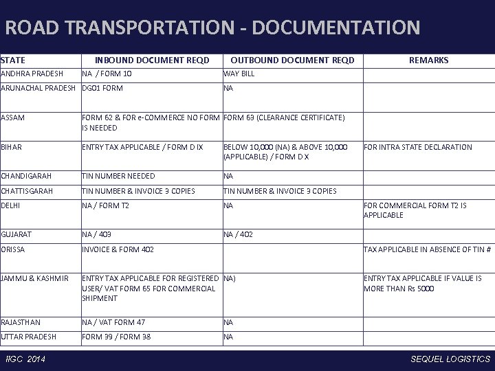 ROAD TRANSPORTATION - DOCUMENTATION STATE ANDHRA PRADESH INBOUND DOCUMENT REQD NA / FORM 10