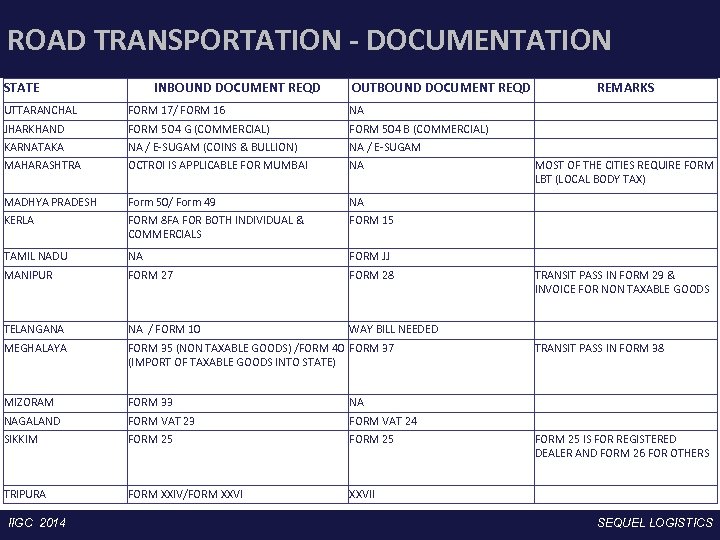 ROAD TRANSPORTATION - DOCUMENTATION STATE INBOUND DOCUMENT REQD OUTBOUND DOCUMENT REQD REMARKS UTTARANCHAL FORM