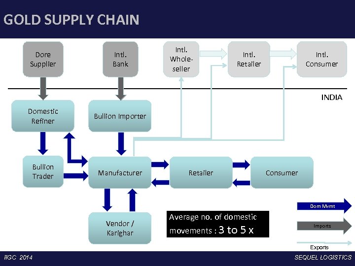 GOLD SUPPLY CHAIN Dore Supplier Intl. Bank Intl. Wholeseller Intl. Retailer Intl. Consumer INDIA