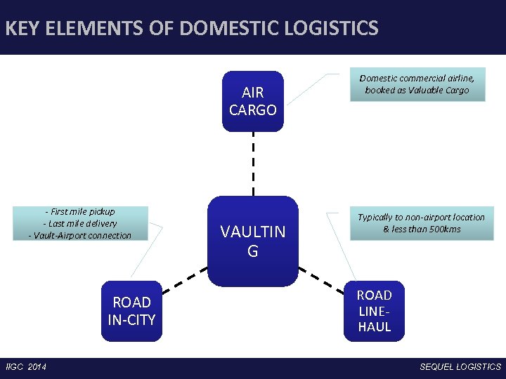 KEY ELEMENTS OF DOMESTIC LOGISTICS AIR CARGO - First mile pickup - Last mile