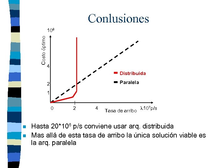 Conlusiones Costo óptimo 108 4 Distribuida Paralela 2 1 0 n n 2 4