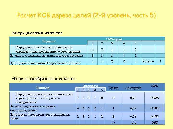 Расчет КОВ дерева целей (2 -й уровень, часть 5) Матрица опроса экспертов Подцели Эксперты