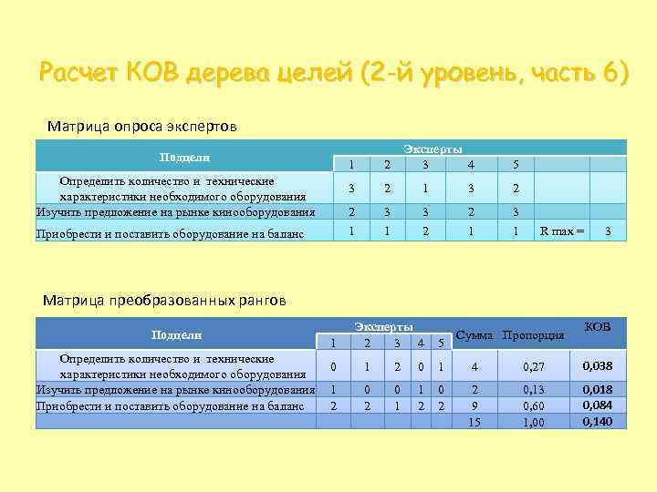 Расчет КОВ дерева целей (2 -й уровень, часть 6) Матрица опроса экспертов Подцели Эксперты