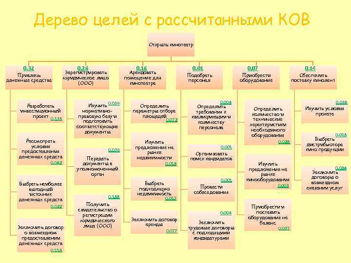 Дерево целей с рассчитанными КОВ Открыть кинотеатр 0. 32 Привлечь денежные средства 0. 28