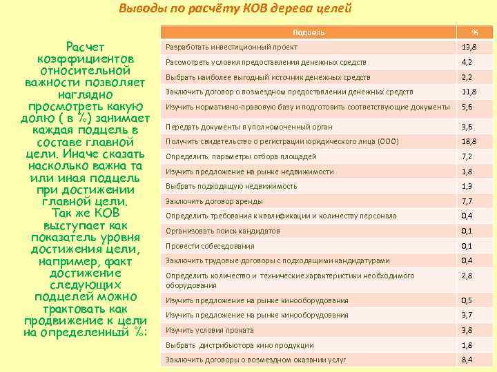 Выводы по расчёту КОВ дерева целей Расчет коэффициентов относительной важности позволяет наглядно просмотреть какую