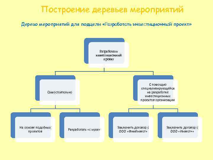 Построение деревьев мероприятий Дерево мероприятий для подцели «Разработать инвестиционный проект» Разработать инвестиционный проект Самостоятельно