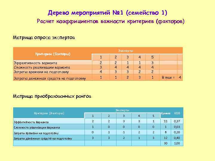 Дерево мероприятий № 1 (семейство 1) Расчет коэффициентов важности критериев (факторов) Матрица опроса экспертов