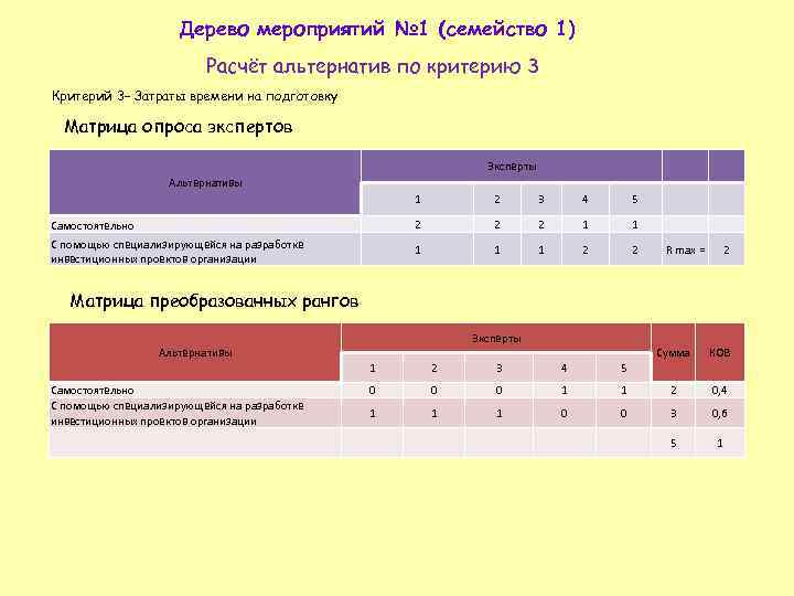 Дерево мероприятий № 1 (семейство 1) Расчёт альтернатив по критерию 3 Критерий 3– Затраты