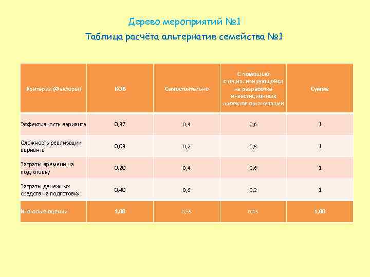 Дерево мероприятий № 1 Таблица расчёта альтернатив семейства № 1 Критерии (Факторы) КОВ Самостоятельно