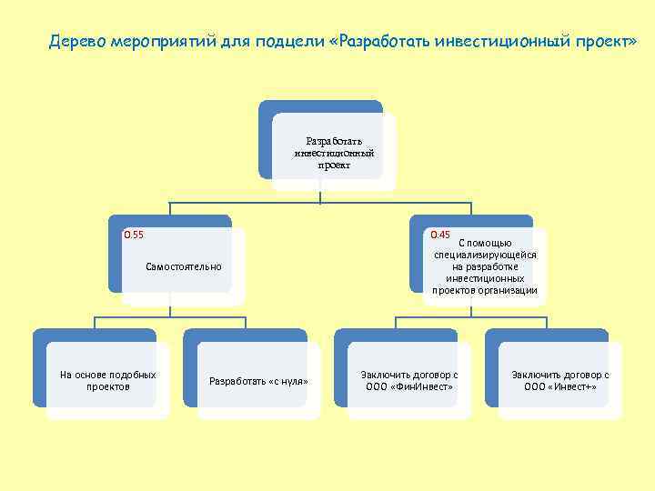 Дерево мероприятий для подцели «Разработать инвестиционный проект» Разработать инвестиционный проект 0. 55 0. 45