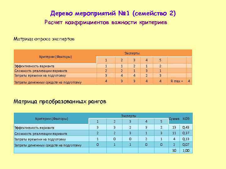 Дерево мероприятий № 1 (семейство 2) Расчет коэффициентов важности критериев Матрица опроса экспертов Эксперты