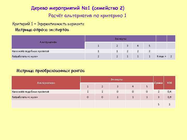 Дерево мероприятий № 1 (семейство 2) Расчёт альтернатив по критерию 1 Критерий 1 –