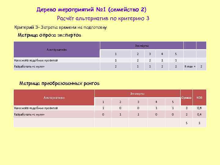 Дерево мероприятий № 1 (семейство 2) Расчёт альтернатив по критерию 3 Критерий 3– Затраты