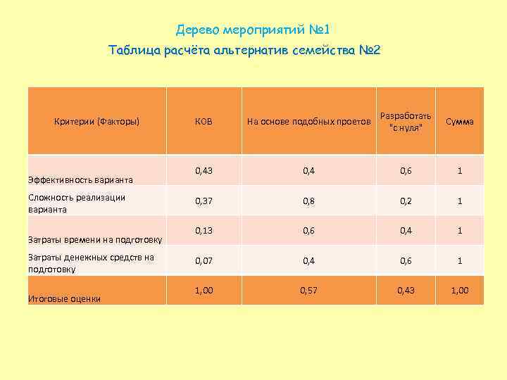 Дерево мероприятий № 1 Таблица расчёта альтернатив семейства № 2 Критерии (Факторы) Эффективность варианта