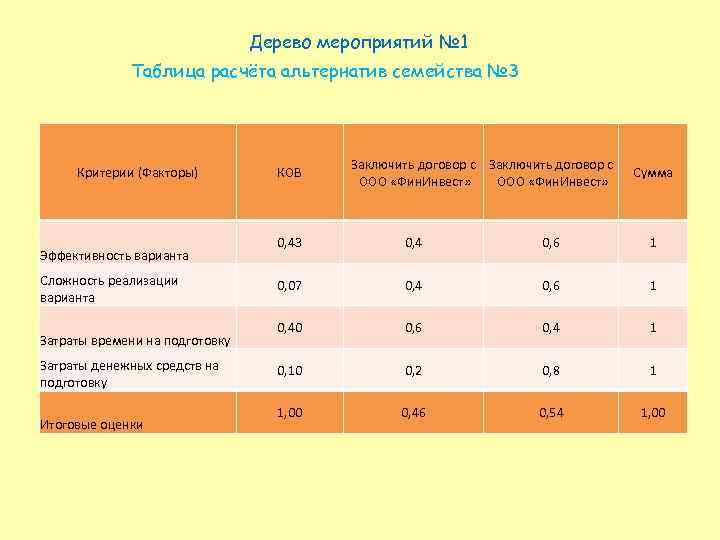 Дерево мероприятий № 1 Таблица расчёта альтернатив семейства № 3 Критерии (Факторы) Эффективность варианта