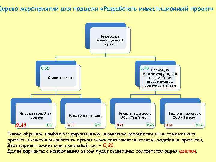 Выявлено проекта