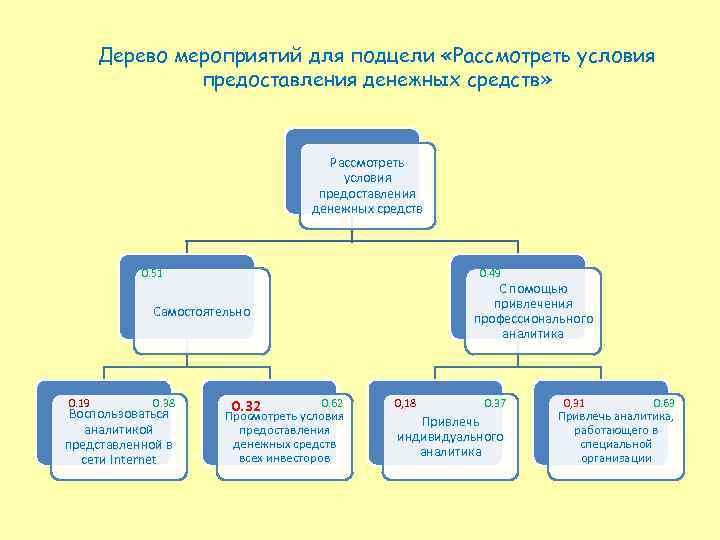 Дерево мероприятий для подцели «Рассмотреть условия предоставления денежных средств» Рассмотреть условия предоставления денежных средств