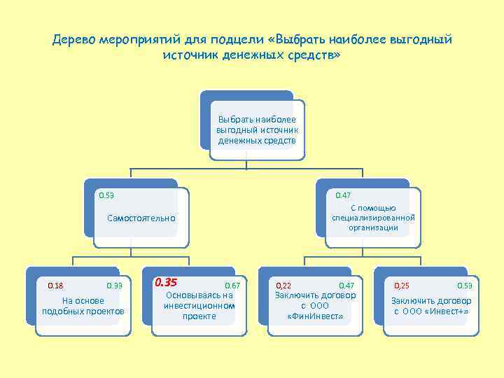 Дерево мероприятий для подцели «Выбрать наиболее выгодный источник денежных средств» Выбрать наиболее выгодный источник