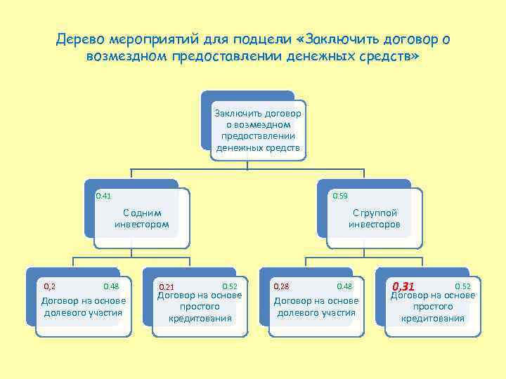 Дерево мероприятий для подцели «Заключить договор о возмездном предоставлении денежных средств» Заключить договор о