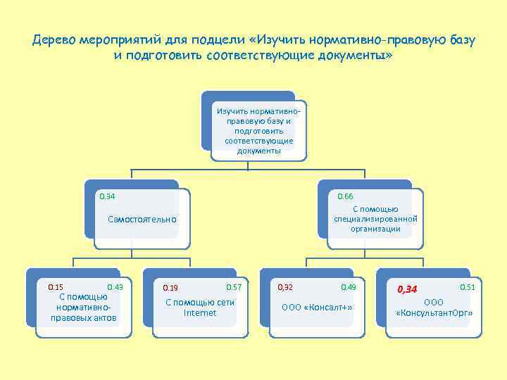 Дерево мероприятий для подцели «Изучить нормативно-правовую базу и подготовить соответствующие документы» Изучить нормативноправовую базу