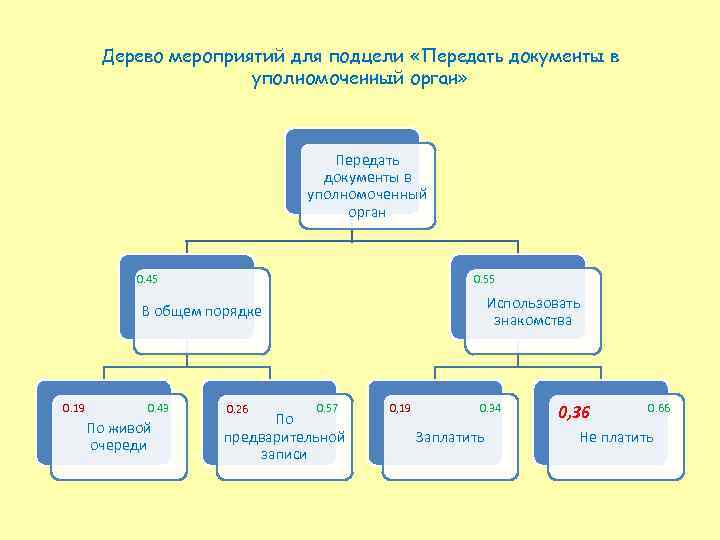 Дерево мероприятий для подцели «Передать документы в уполномоченный орган» Передать документы в уполномоченный орган