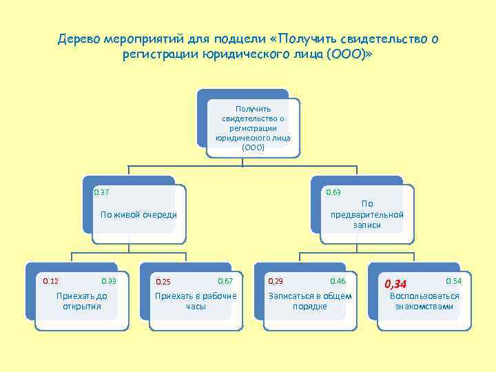 Дерево мероприятий для подцели «Получить свидетельство о регистрации юридического лица (ООО)» Получить свидетельство о