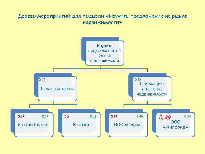 Дерево мероприятий для подцели «Изучить предложение на рынке недвижимости» Изучить предложение на рынке недвижимости