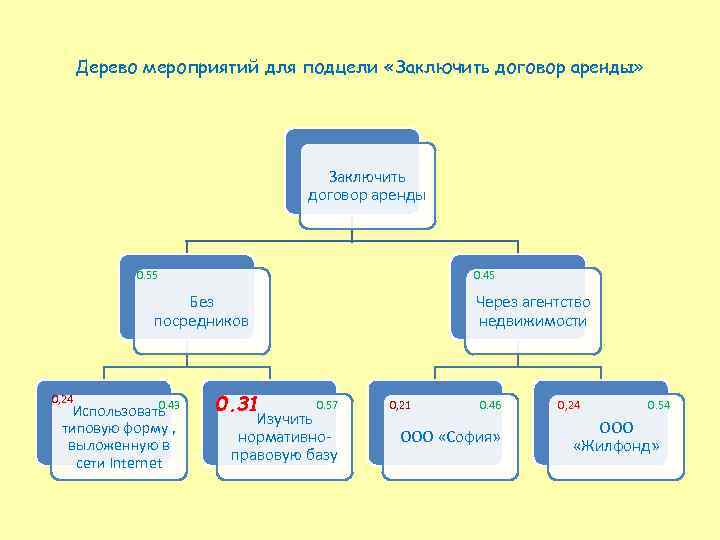 Дерево мероприятий для подцели «Заключить договор аренды» Заключить договор аренды 0. 55 0. 45