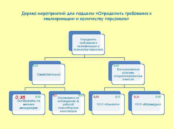 Дерево мероприятий для подцели «Определить требования к квалификации и количеству персонала» Определить требования к