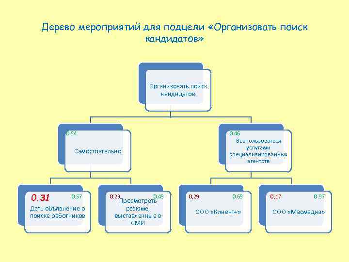 Дерево мероприятий для подцели «Организовать поиск кандидатов» Организовать поиск кандидатов 0. 54 0. 46