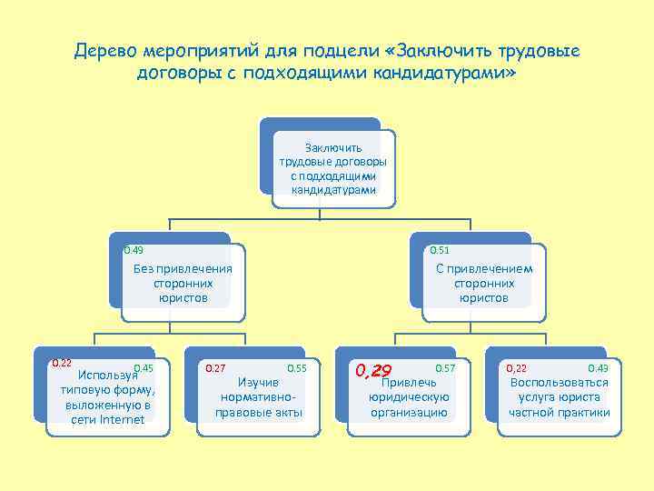 Дерево мероприятий для подцели «Заключить трудовые договоры с подходящими кандидатурами» Заключить трудовые договоры с