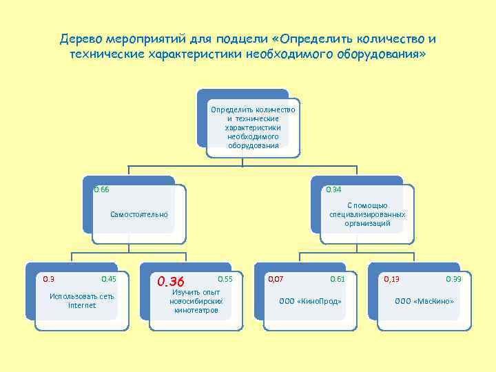 Дерево мероприятий для подцели «Определить количество и технические характеристики необходимого оборудования» Определить количество и