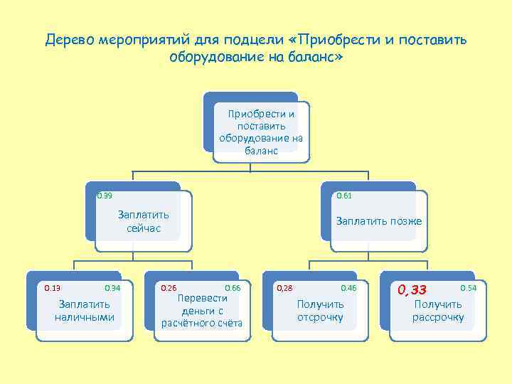 Дерево мероприятий для подцели «Приобрести и поставить оборудование на баланс» Приобрести и поставить оборудование