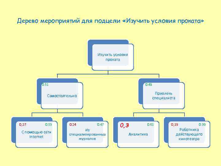 Дерево мероприятий для подцели «Изучить условия проката» Изучить условия проката 0. 51 0. 49